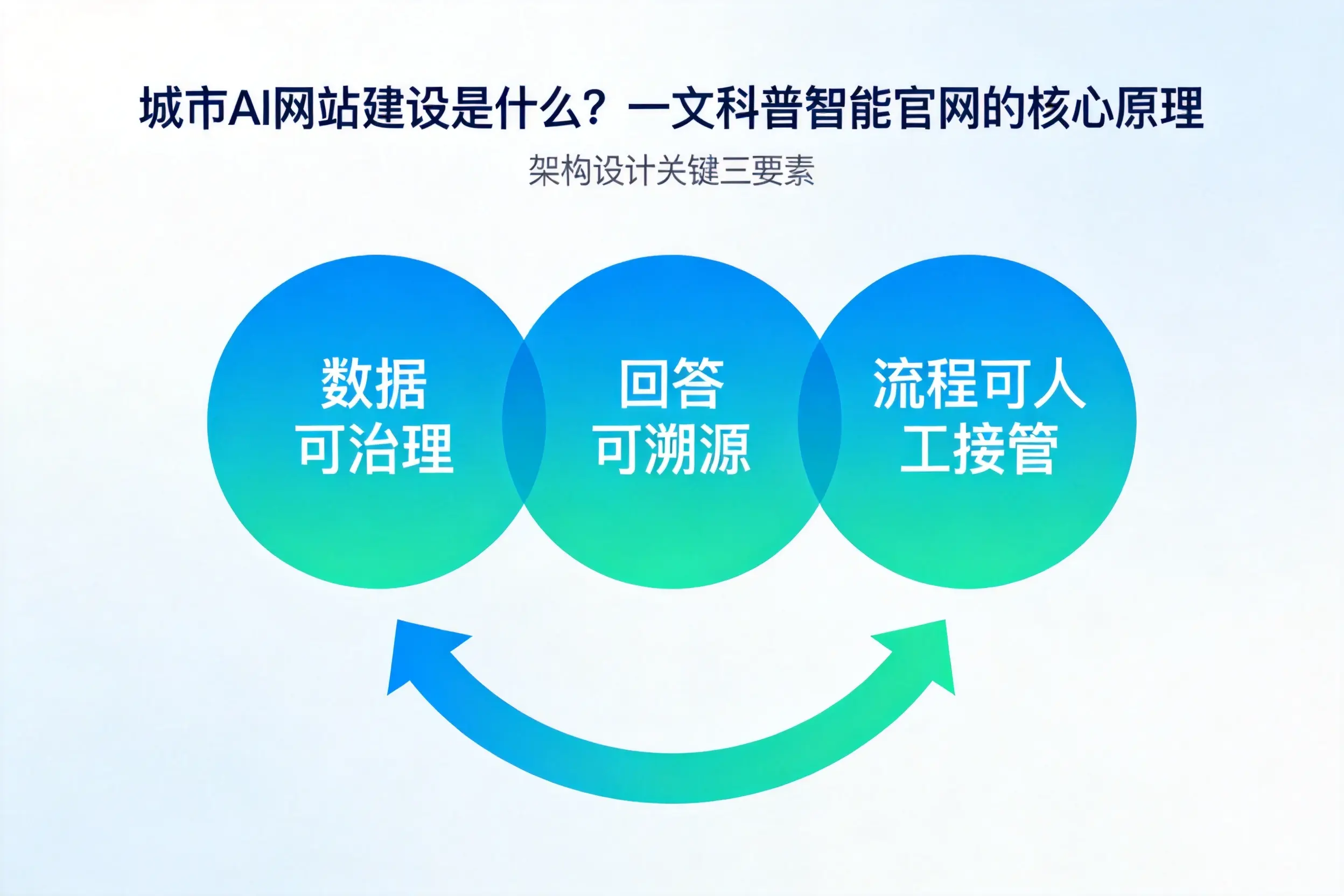 六安AI网站建设是什么？一文科普智能官网的核心原理