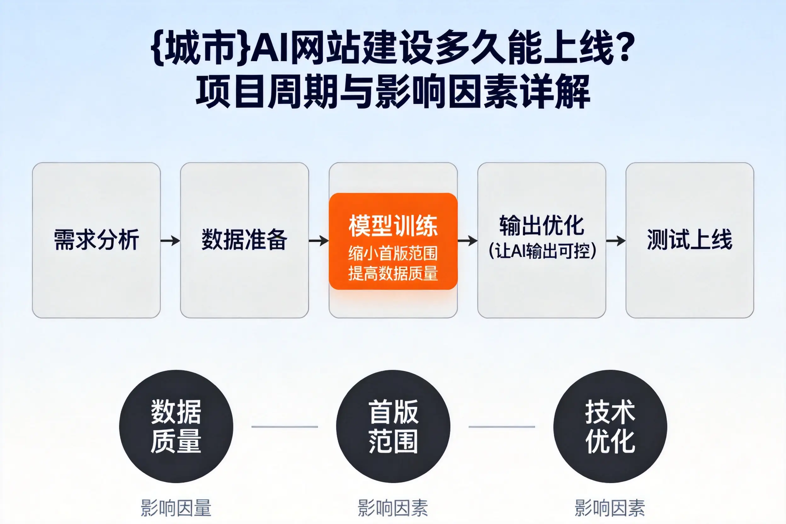 六安AI网站建设多久能上线？项目周期与影响因素详解