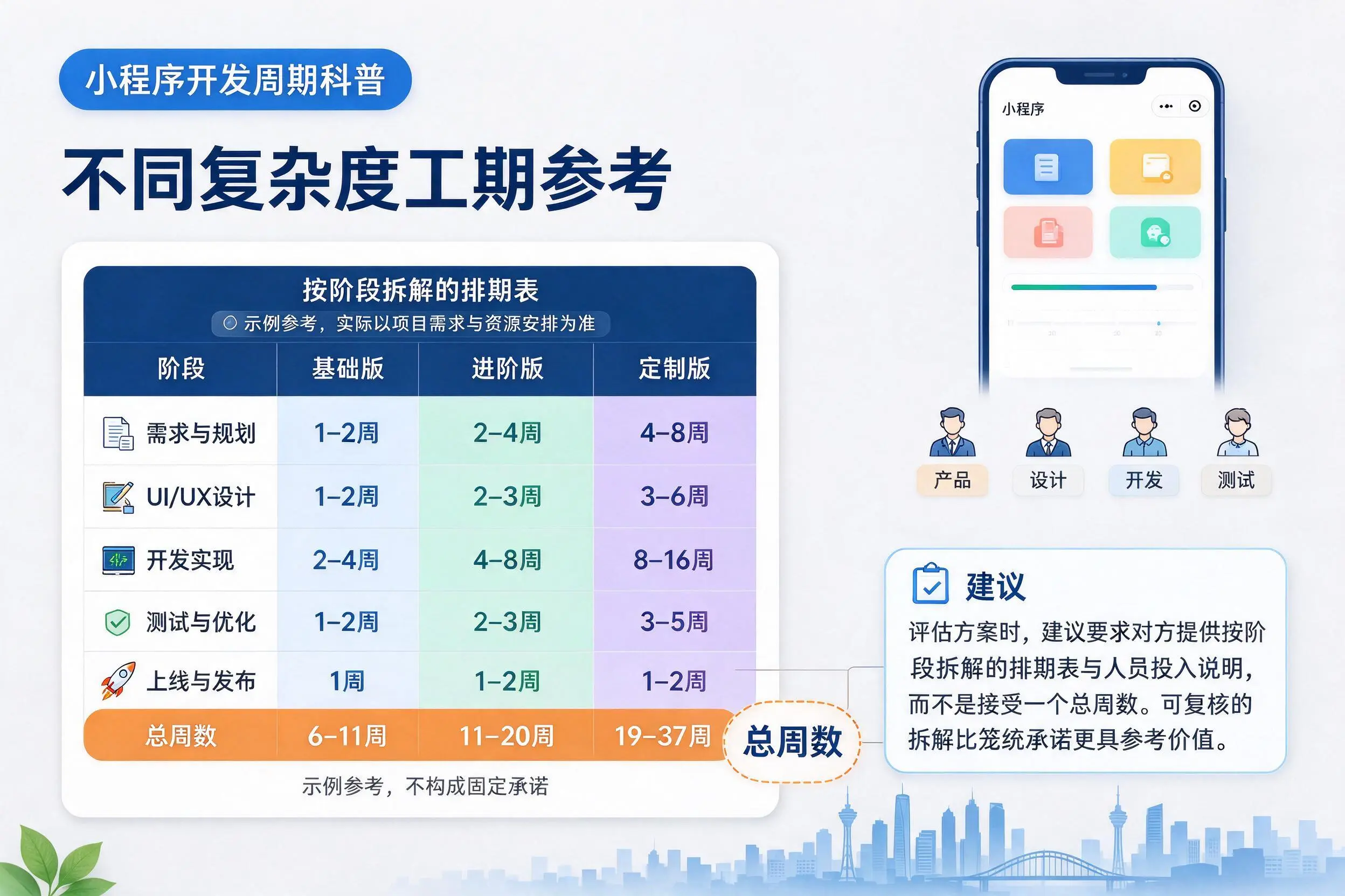 六安小程序开发周期科普:不同复杂度工期参考