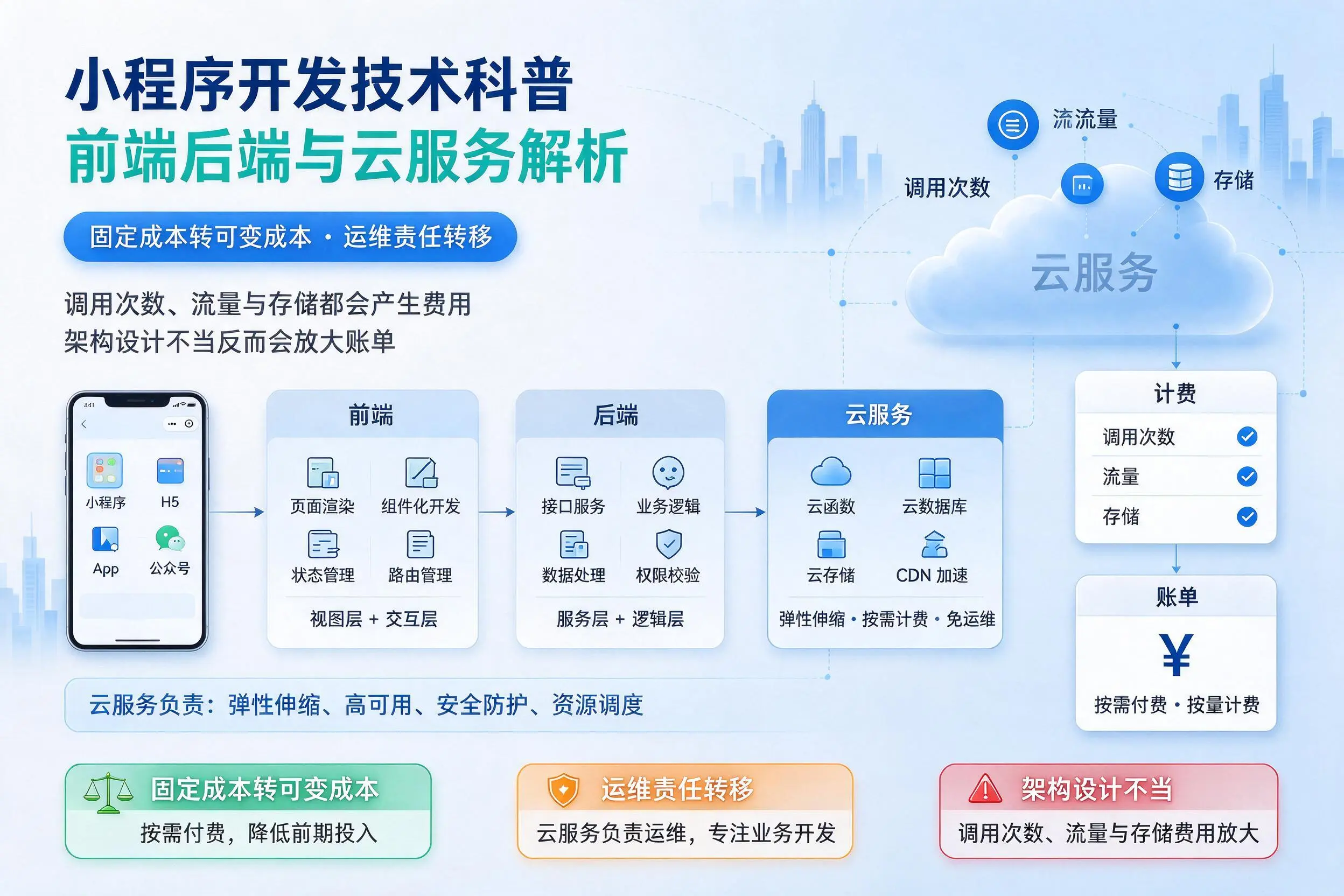 六安小程序开发技术科普:前端后端与云服务解析