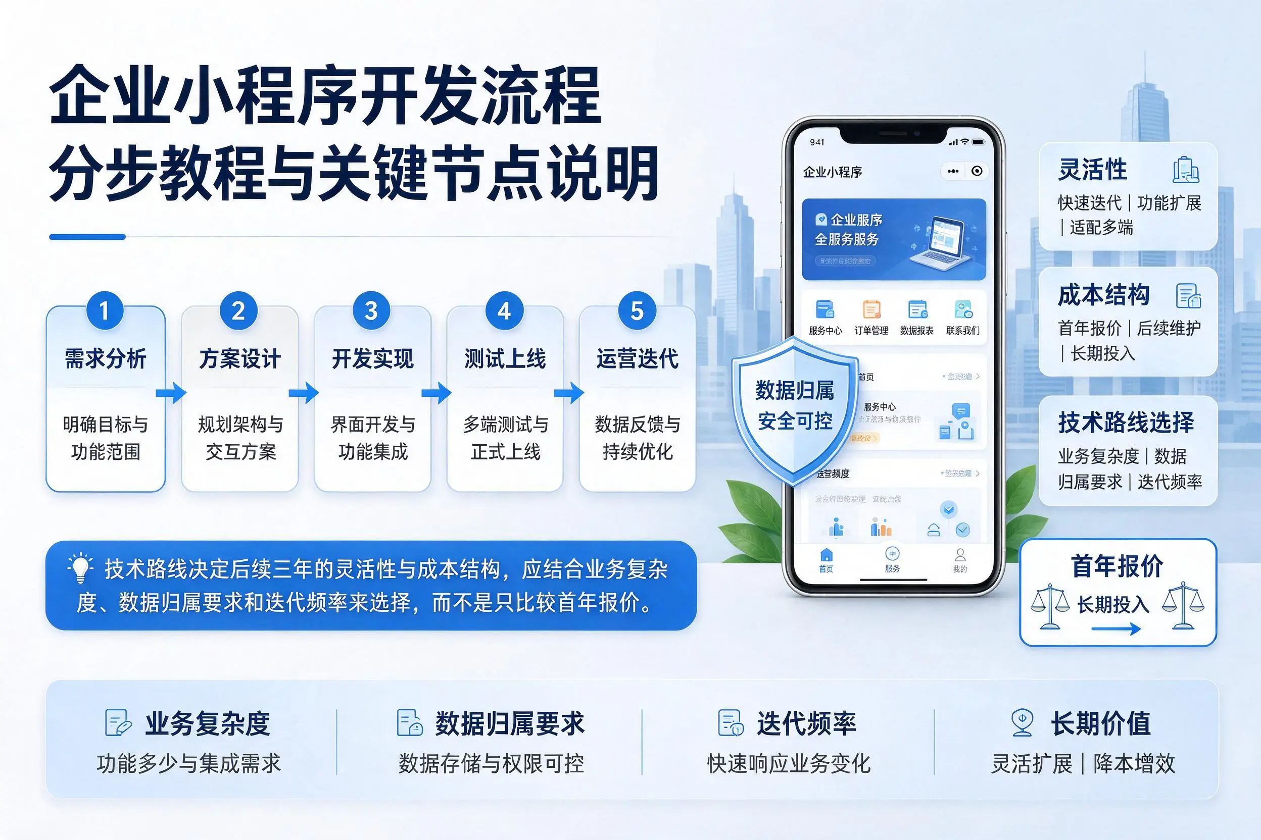 六安企业小程序开发流程分步教程与关键节点说明