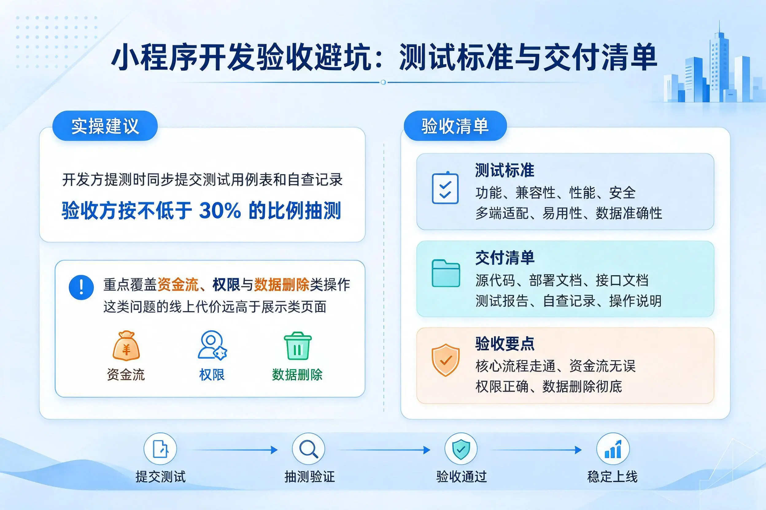 六安小程序开发验收避坑：测试标准与交付清单