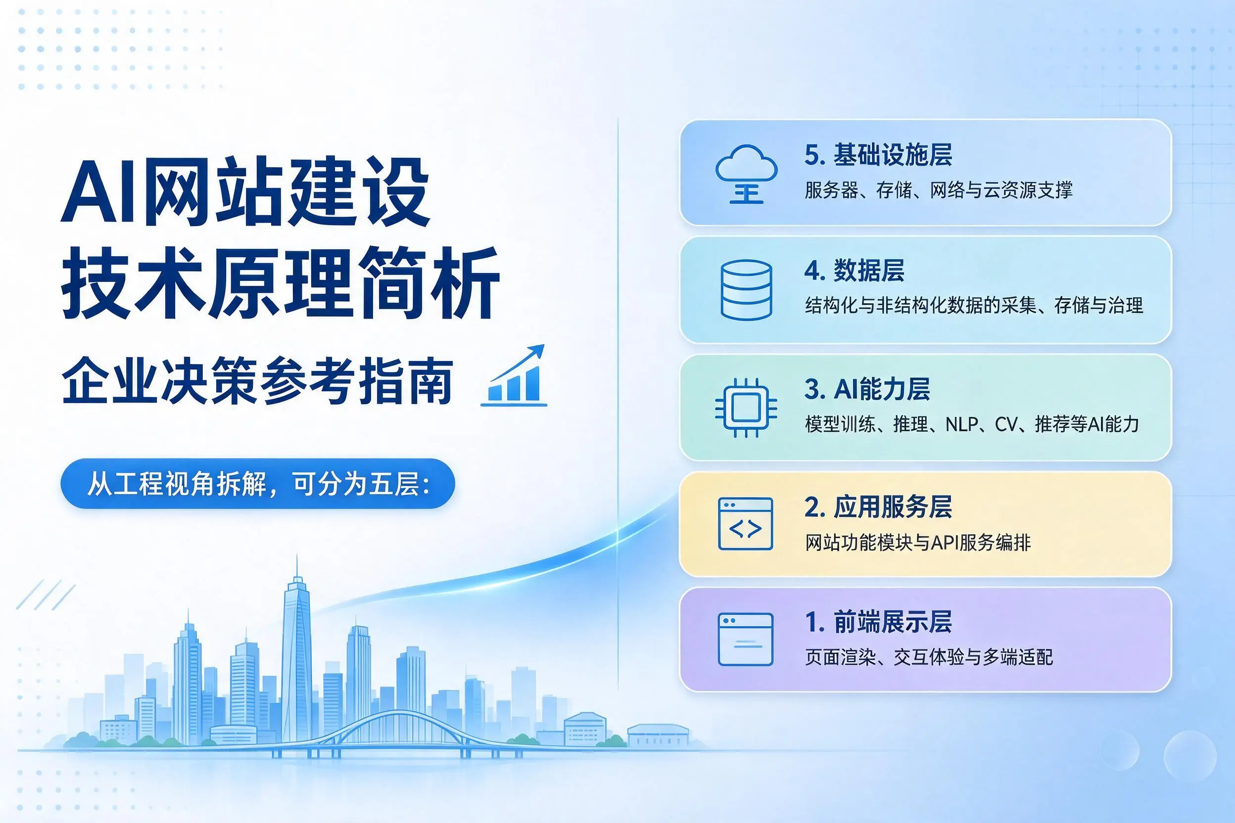 AI网站建设技术原理简析,六安企业决策参考指南