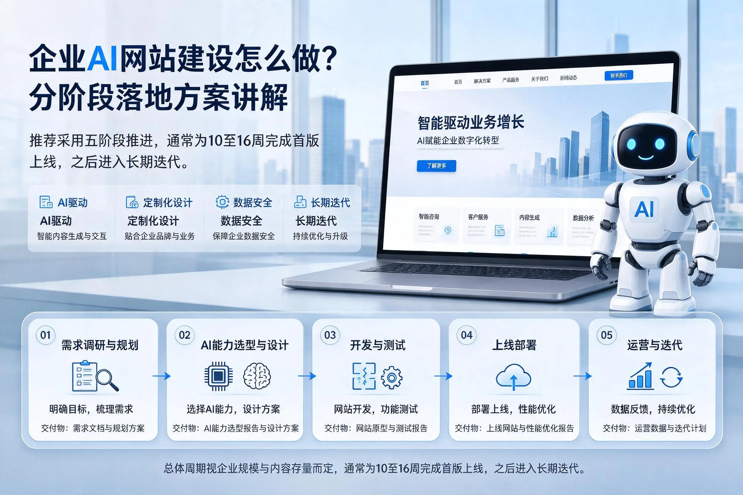 六安企业AI网站建设怎么做?分阶段落地方案讲解