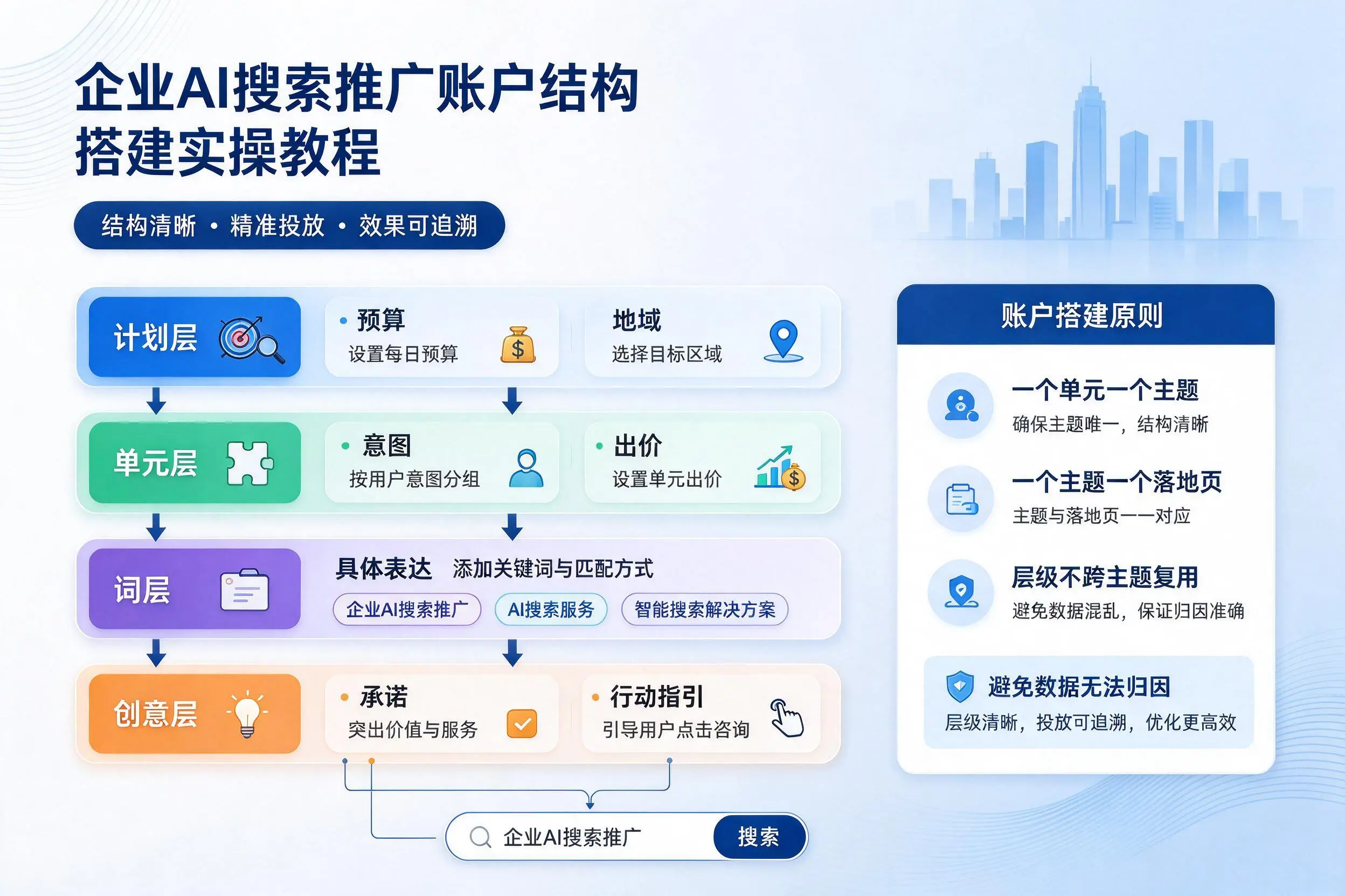 六安企业AI搜索推广账户结构搭建实操教程